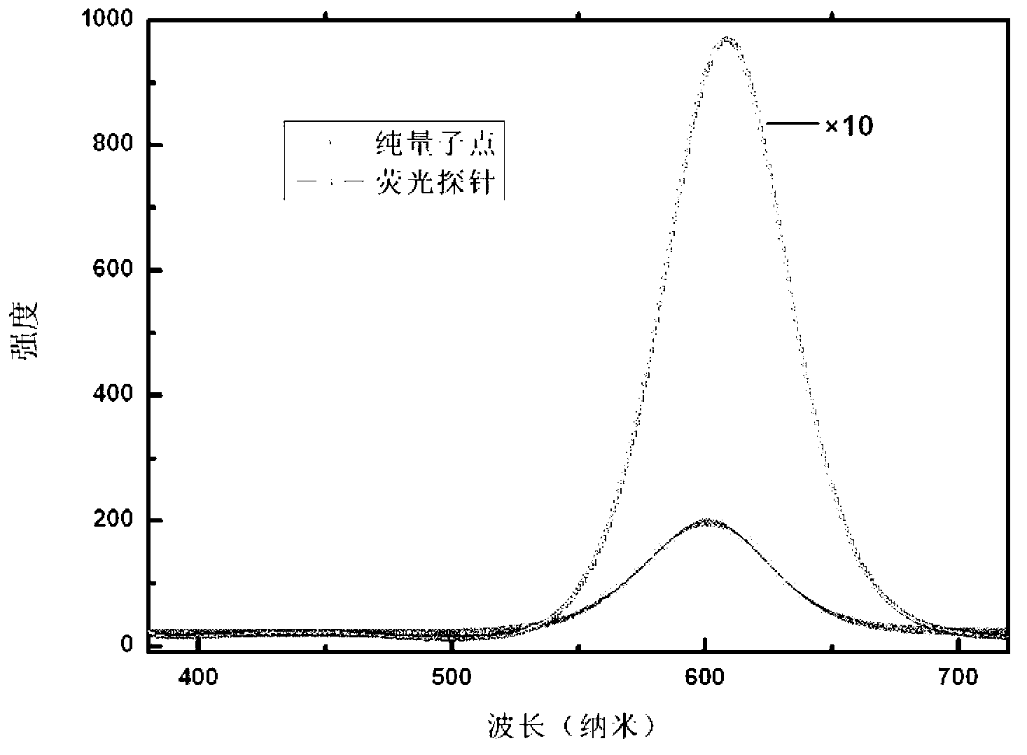 High-brightness non-toxic fluorescent quantum dot nanometer composite probe and preparation method thereof