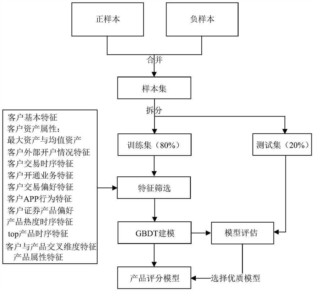 Product recommendation method, product recommendation system and computer readable storage medium