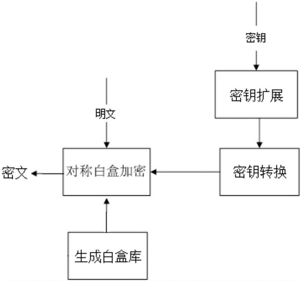 Symmetric white box encryption method with unfixed key and apparatus