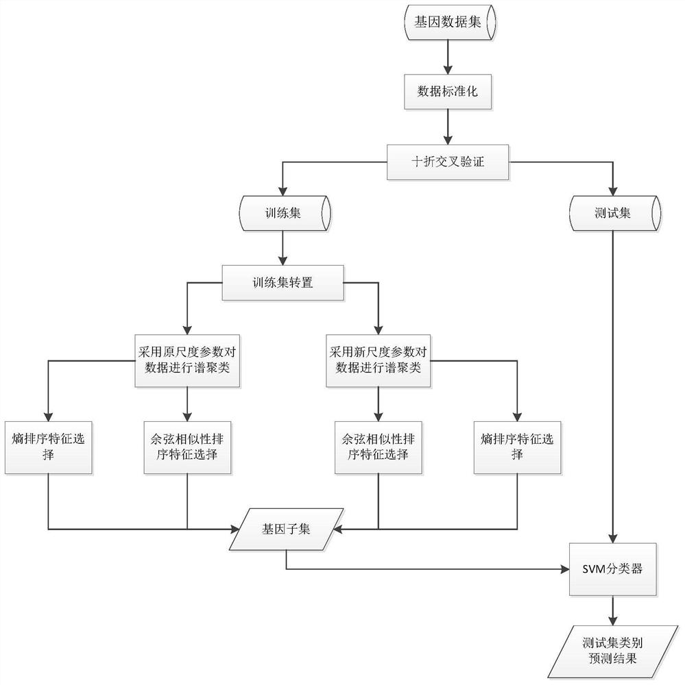 Spectral Feature Selection Method Based on Local Scale Parameter, Entropy and Cosine Similarity