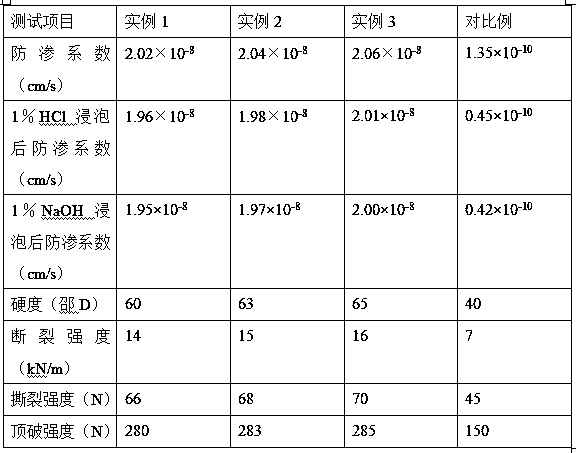 Preparation method of acid and alkali resistant anti-puncture anti-seepage material