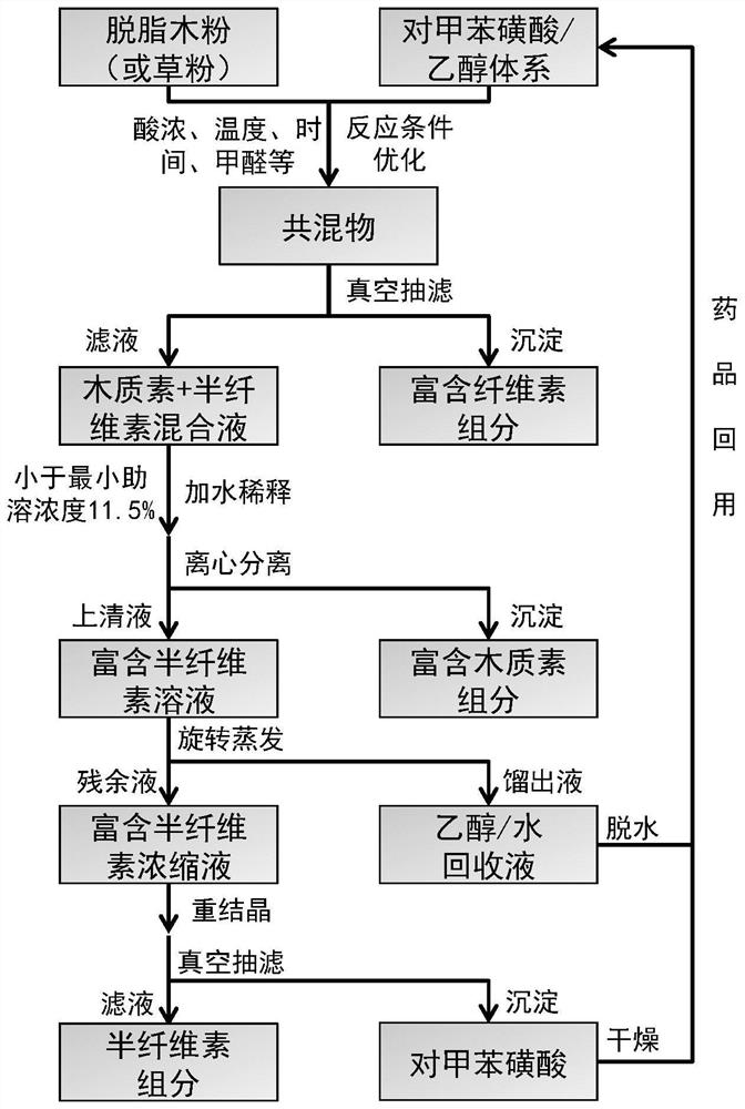 A method for separating highly active lignin from agricultural and forestry biomass