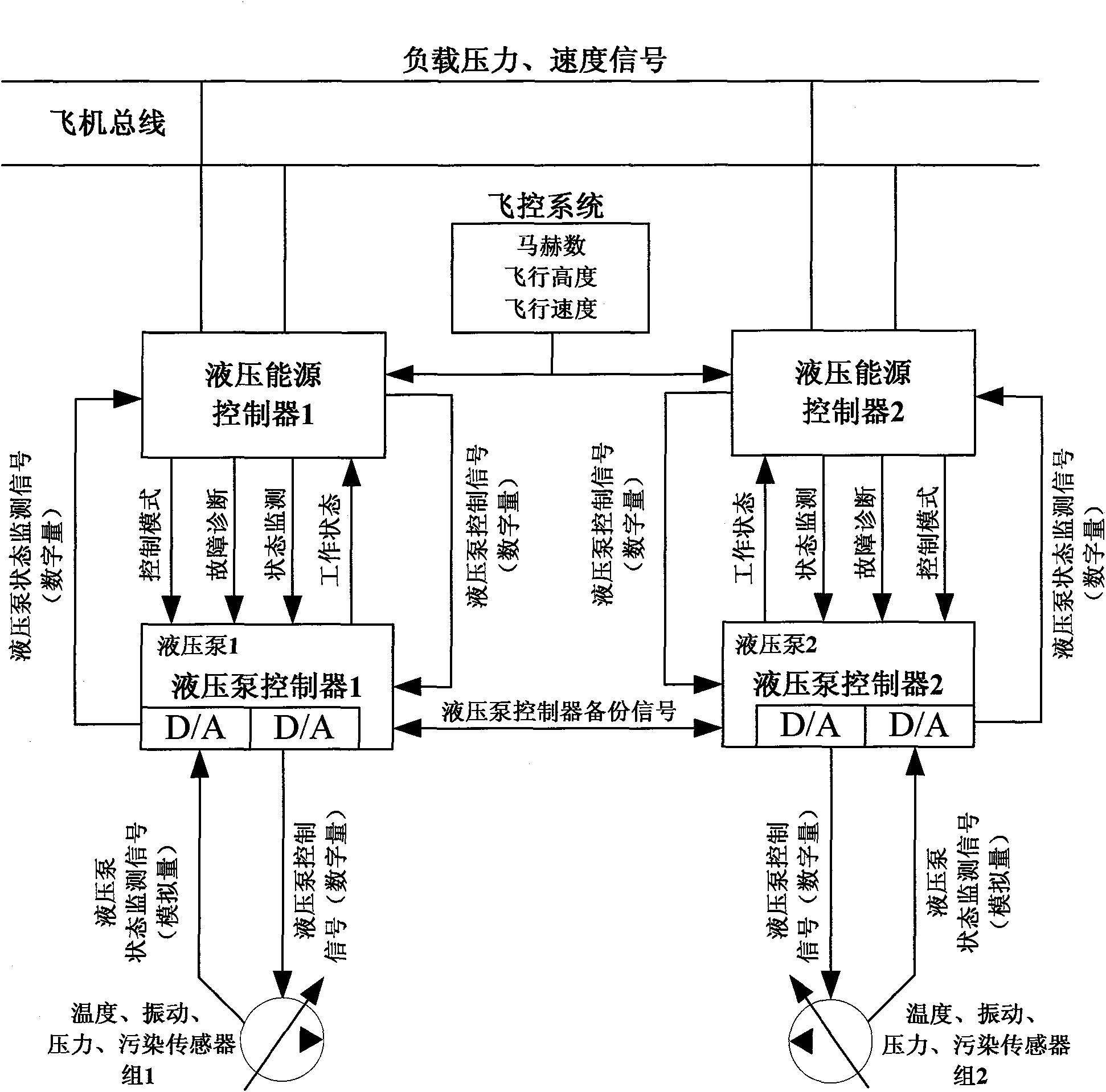 Method for implementing airborne variable pressure hydraulic energy system