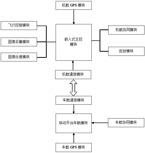 System and method for flight control of automatic putting of unmanned aerial vehicle for mobile platform