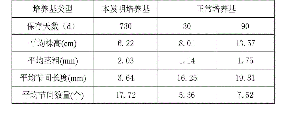 Method for conservation in vitro of cassava germplasm resources with stability and high efficiency