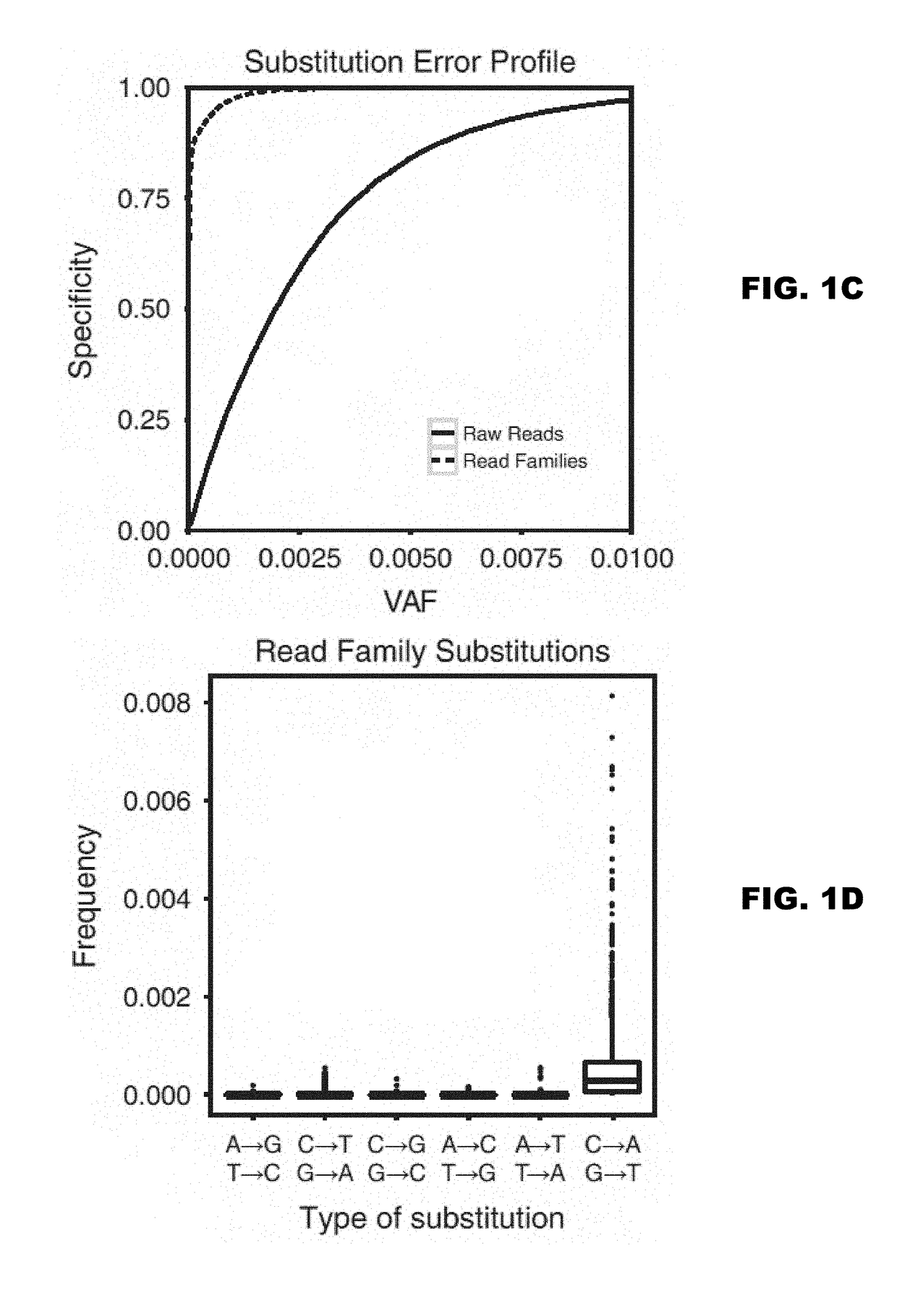 Detection of rare sequence variants, methods and compositions therefor