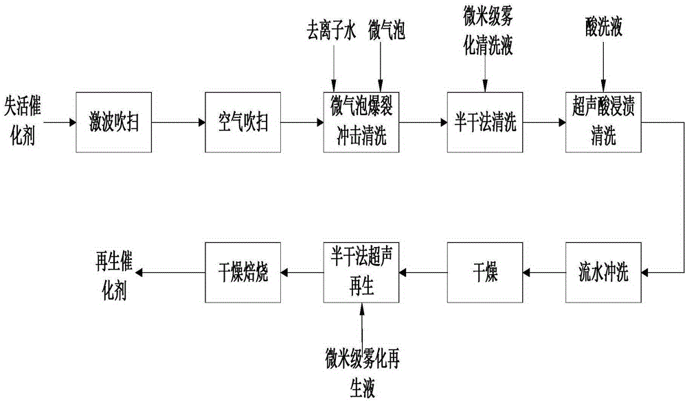 Deactivated SCR denitration catalyst purging device, activation device and regeneration system and corresponding methods