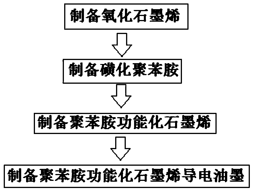 Polyaniline functionalized graphene conductive ink and preparation method thereof