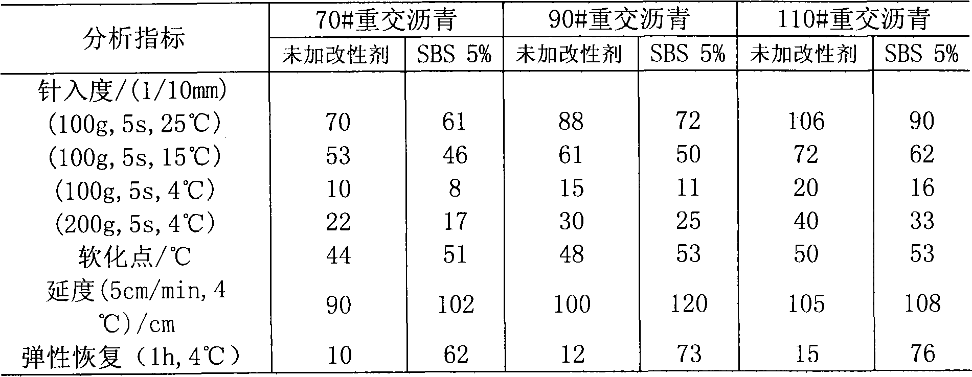 Preparation method of star-shaped SBS (styrene butadiene styrene block polymer)-modified asphalt and production method of waterproof coiled material