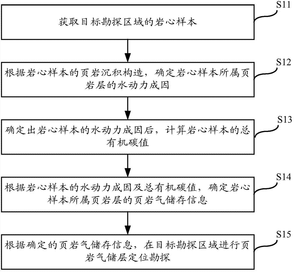 Shale gas reservoir stratum exploration method and device