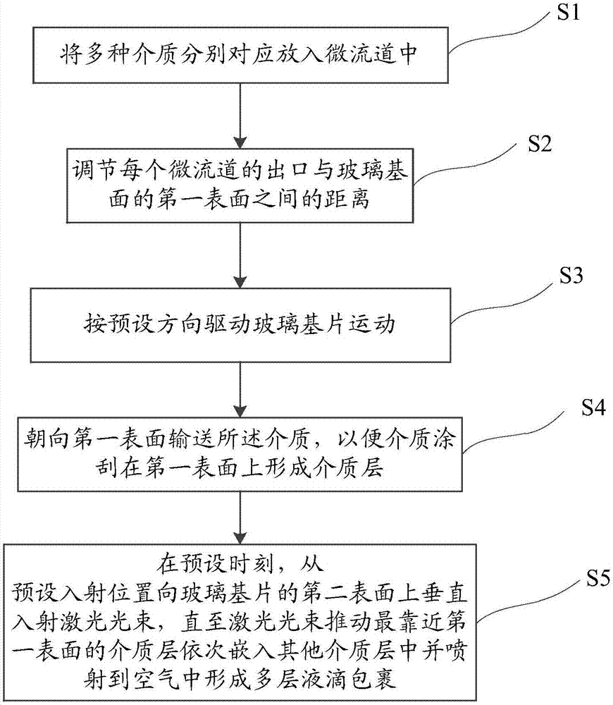 Method for forming multi-layer liquid droplet wrapping