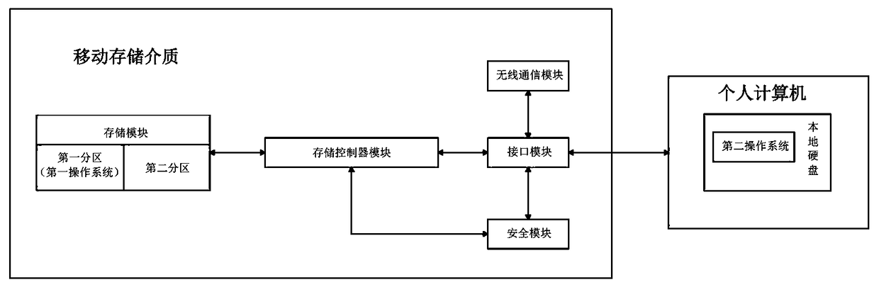 Physically isolated dual-system construction method based on removable storage medium