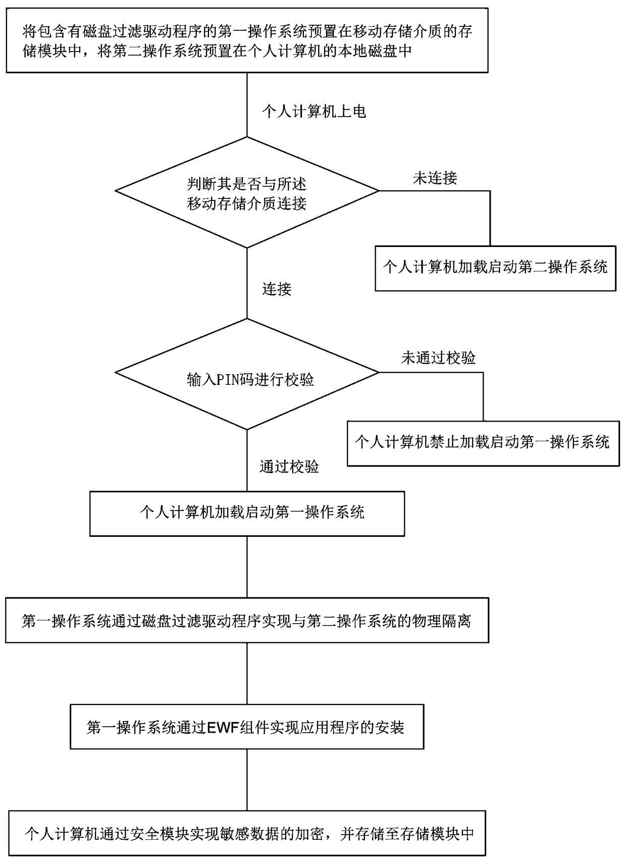 Physically isolated dual-system construction method based on removable storage medium