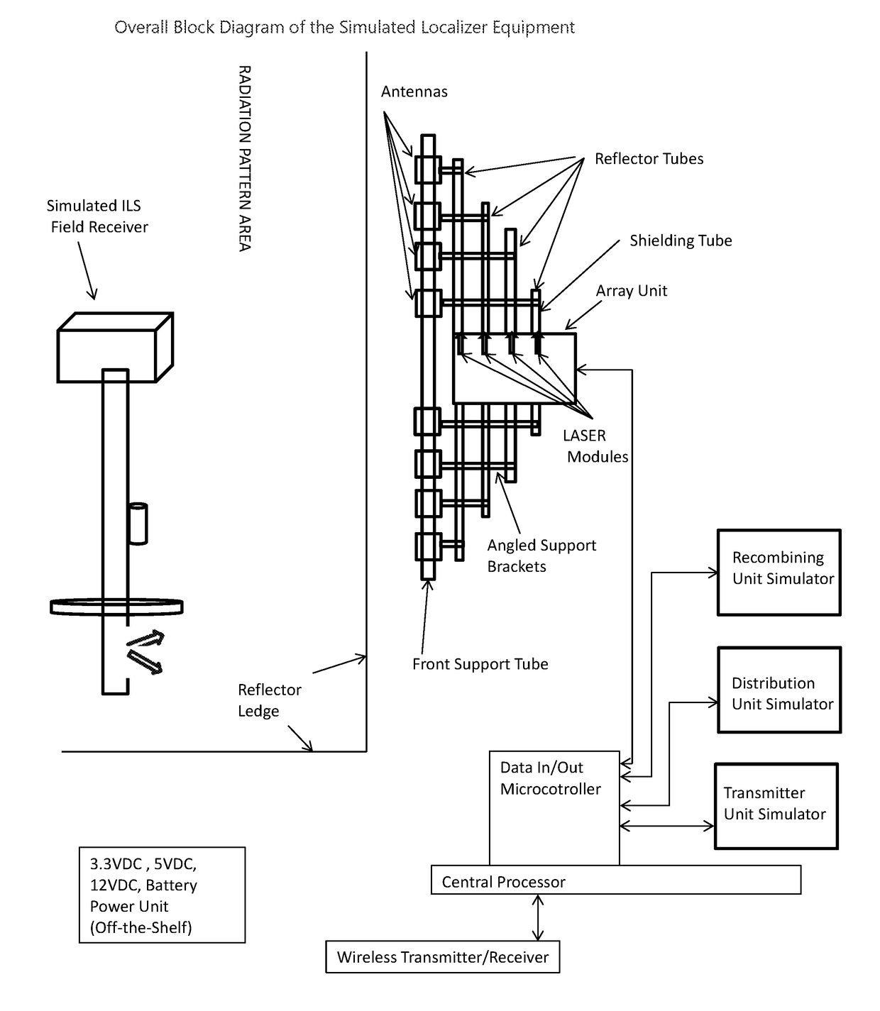 Instrument Landing System (ILS) Localizer and Glideslope Simulator Training Stations using GPS and LASER Position Identification for Active Antenna Feedback and Radiation Pattern Simulation