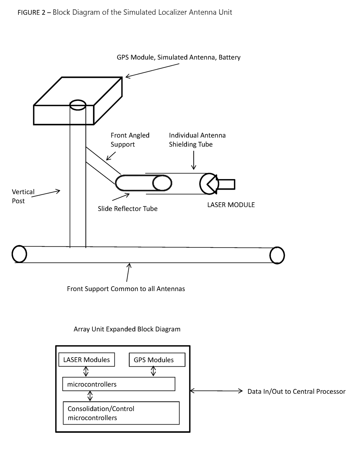 Instrument Landing System (ILS) Localizer and Glideslope Simulator Training Stations using GPS and LASER Position Identification for Active Antenna Feedback and Radiation Pattern Simulation