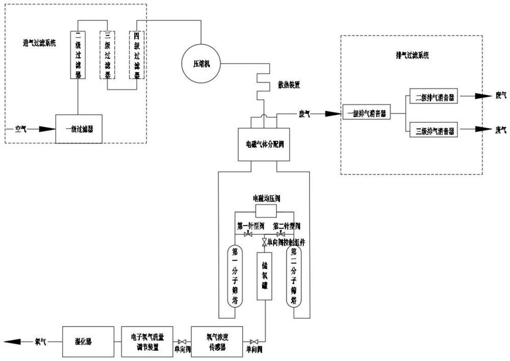 Digital intelligent oxygen generation system and control method