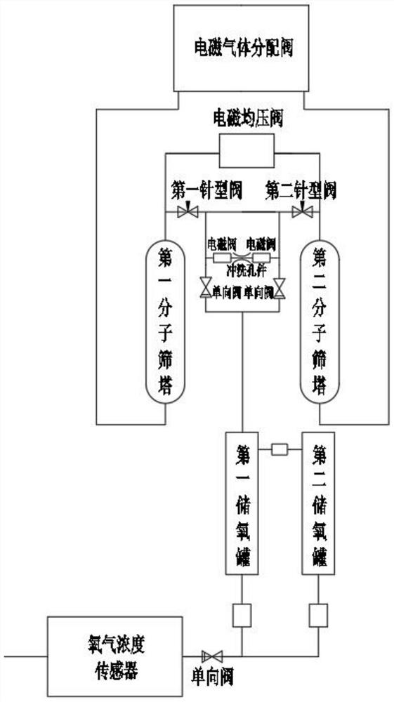 Digital intelligent oxygen generation system and control method