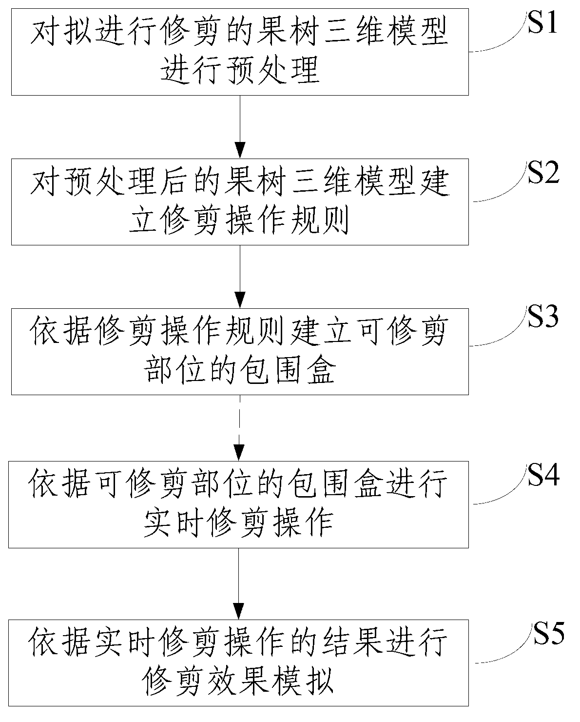 Three-dimensional interactive fruit tree virtual trimming method and system