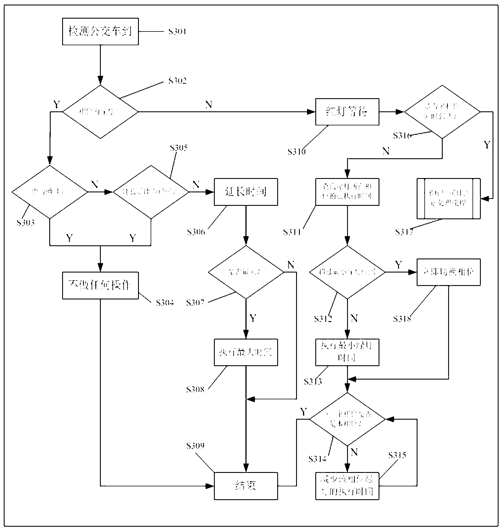 Control method and system for intersection signal timing guaranteeing priority of buses