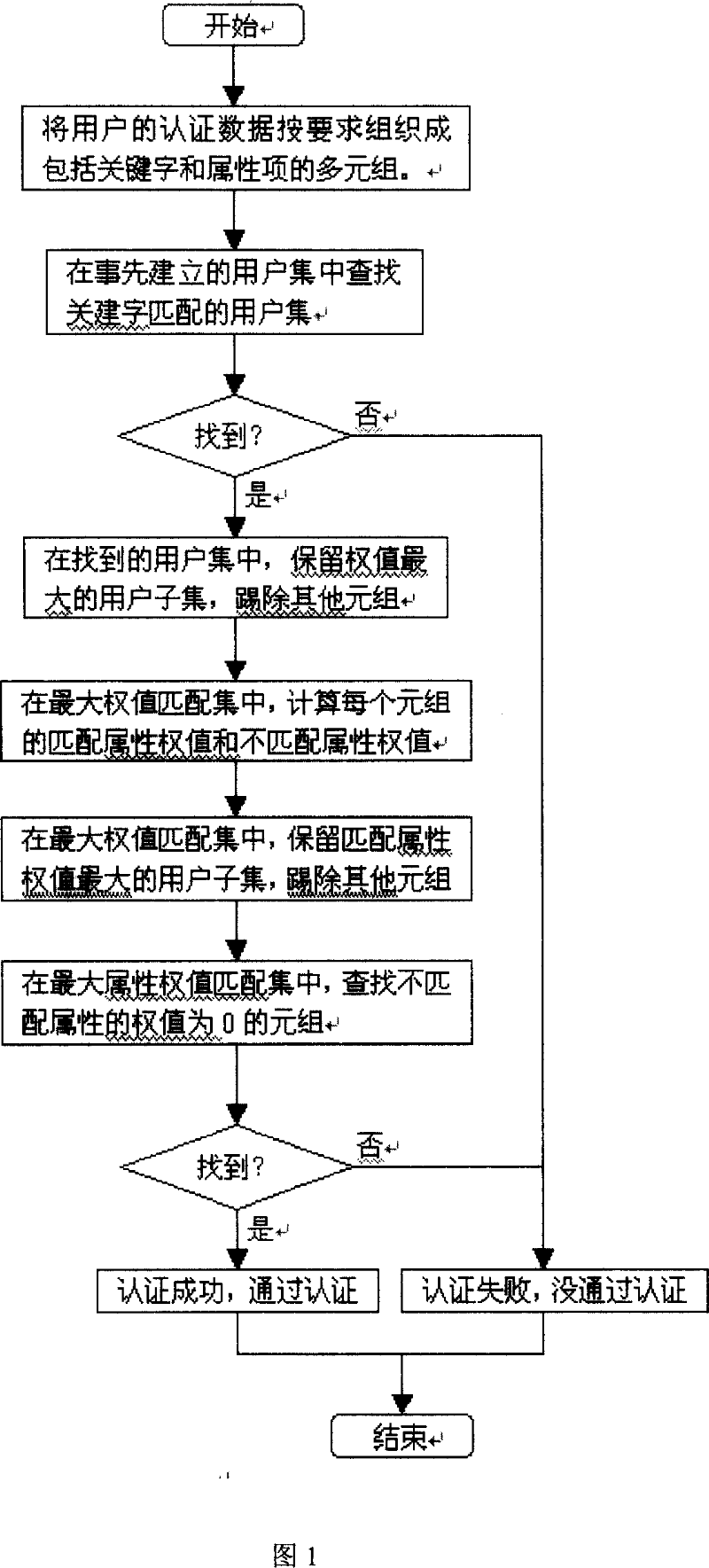 Full-matching certification method for broad band switch-in server