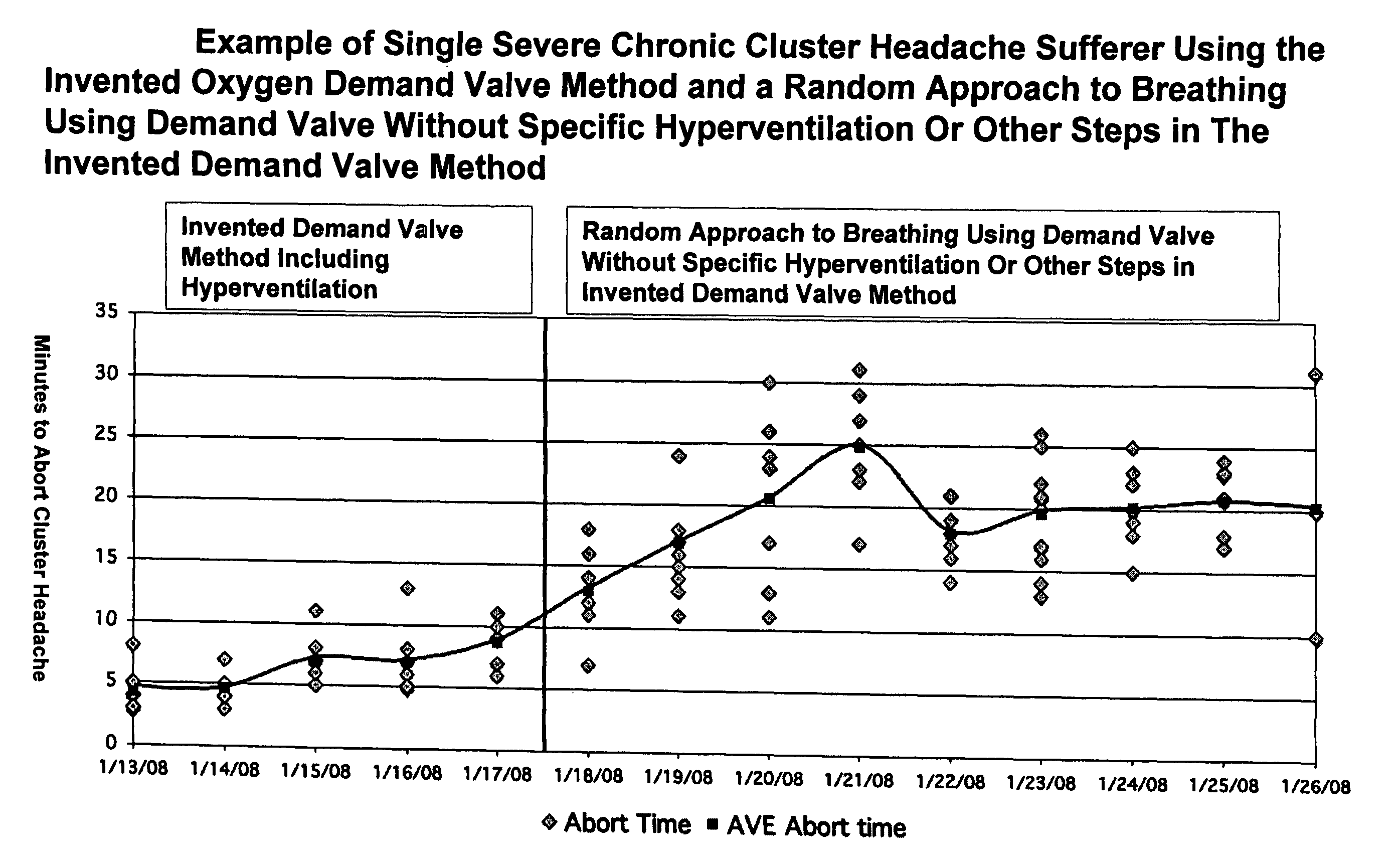 Method of demand valve oxygen therapy for rapid abort of cluster headache