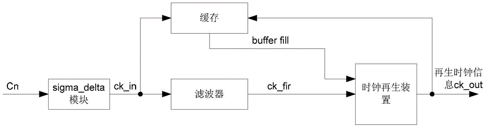 Linear variable bandwidth clock tracking method and device in otn network