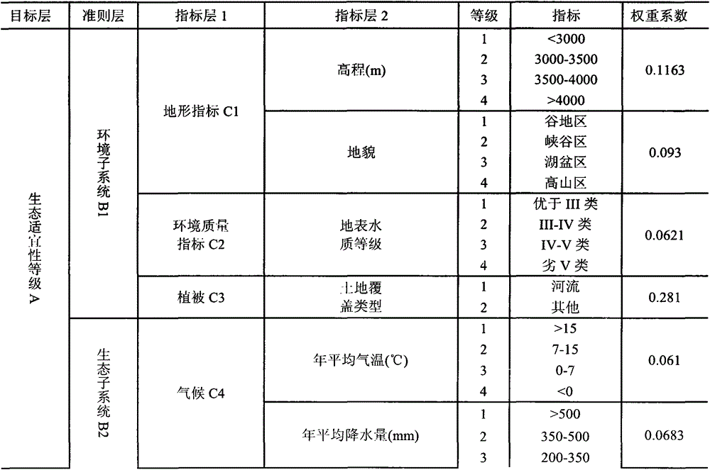 Hydroelectric development ecological suitability evaluation method with water footprint taken into consideration