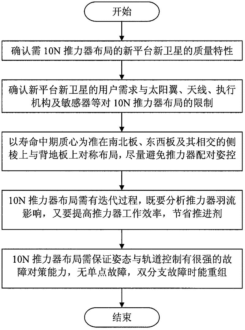 Layout method for 10 N thrusters of high orbit satellite platform