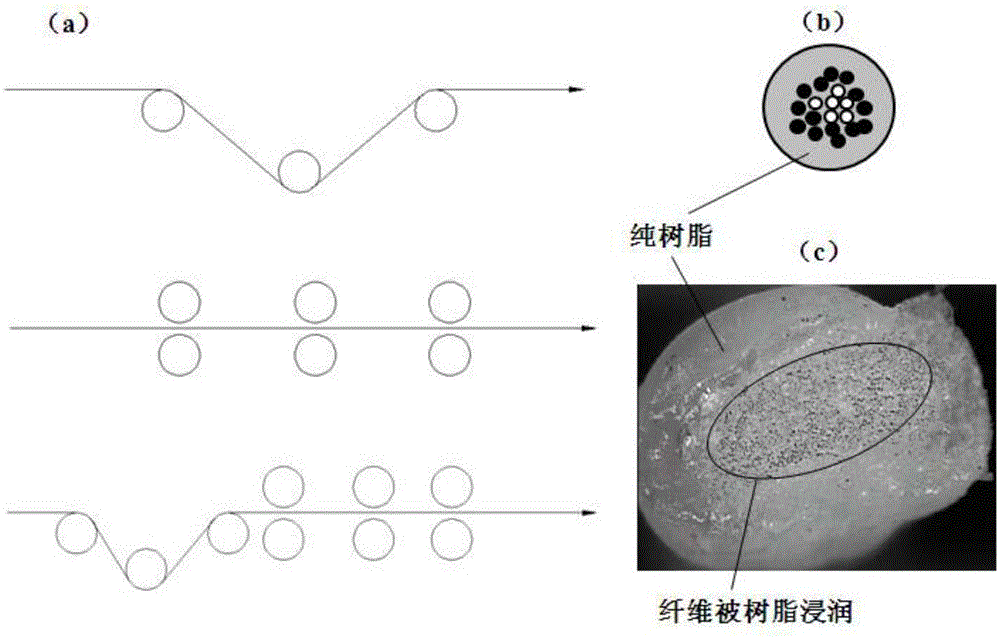 Long fiber bundle melt impregnation system