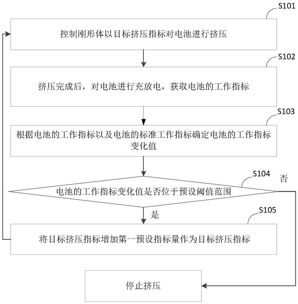 A battery safety testing method and device