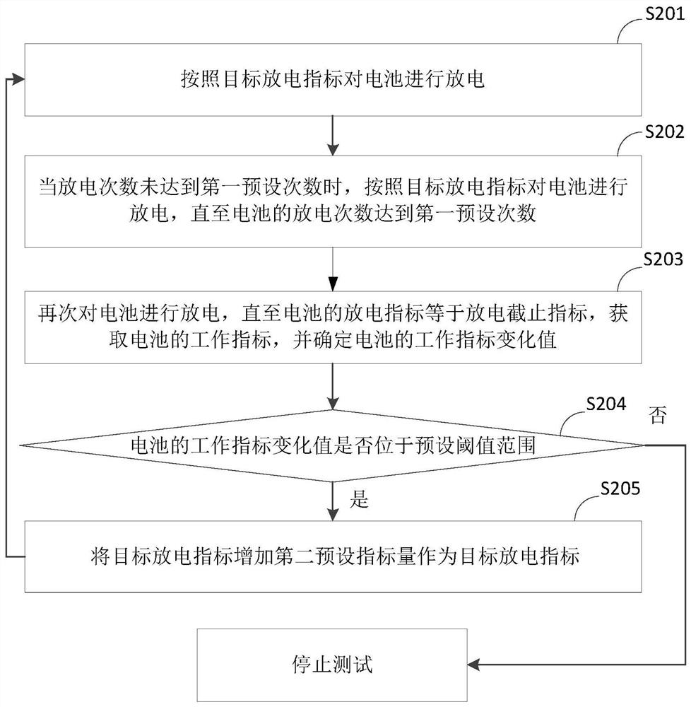 A battery safety testing method and device