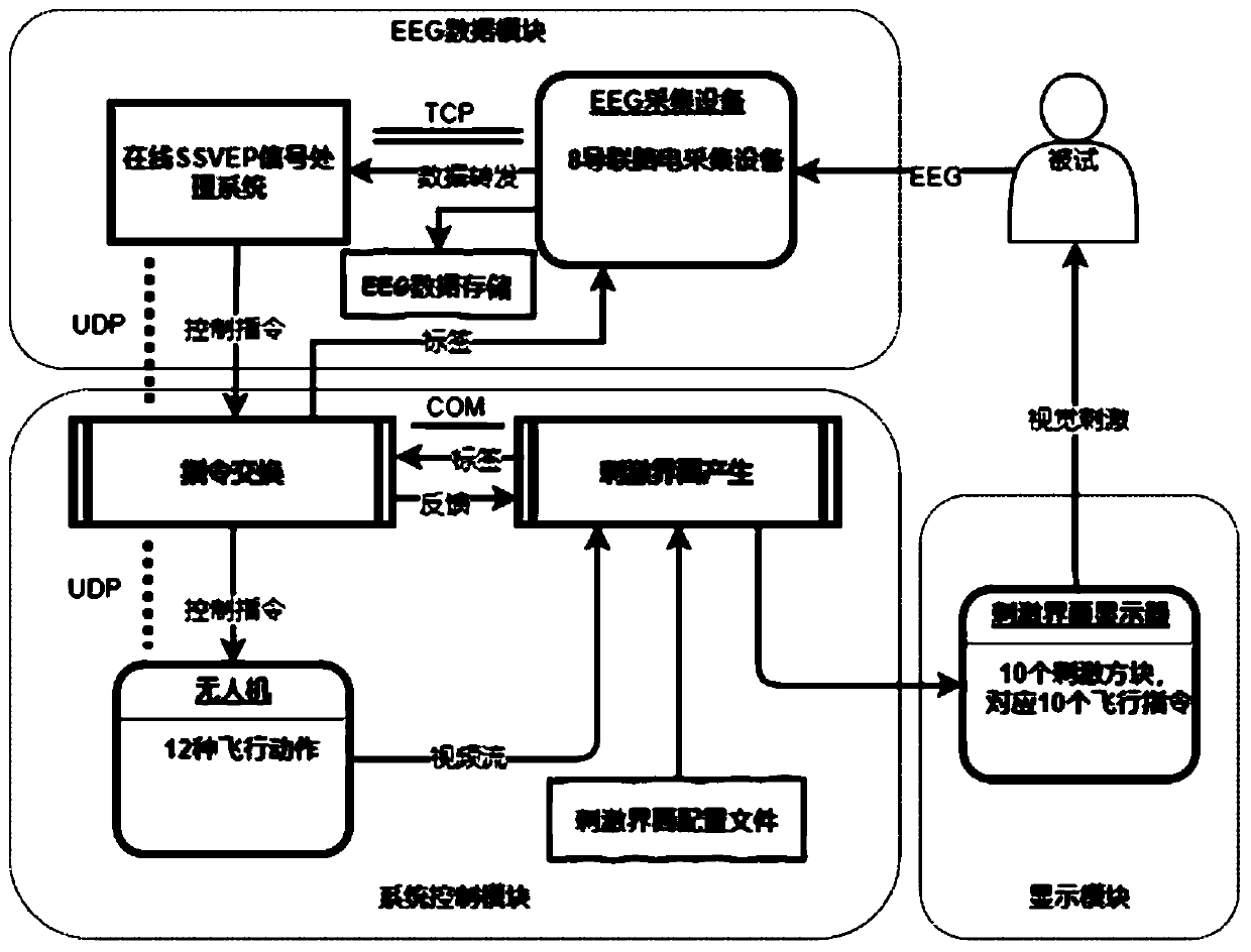 Brain-controlled unmanned aerial vehicle method based on steady-state visual evoked potential brain-computer interface