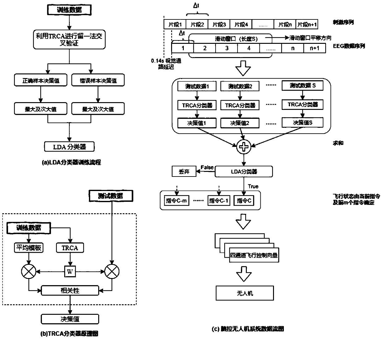 Brain-controlled unmanned aerial vehicle method based on steady-state visual evoked potential brain-computer interface