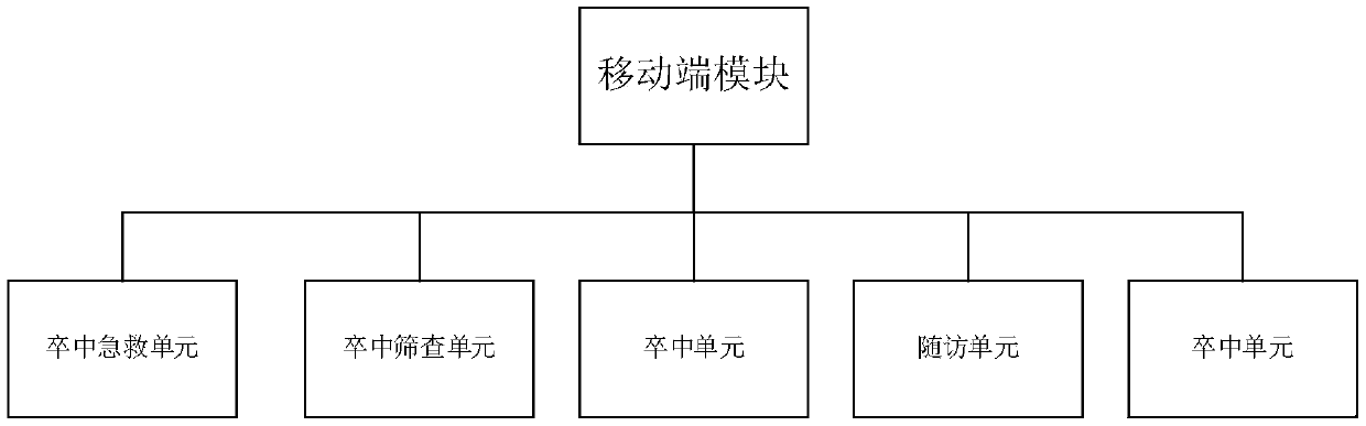 Cerebral apoplexy data management system and cerebral apoplexy data management method based on mobile internet