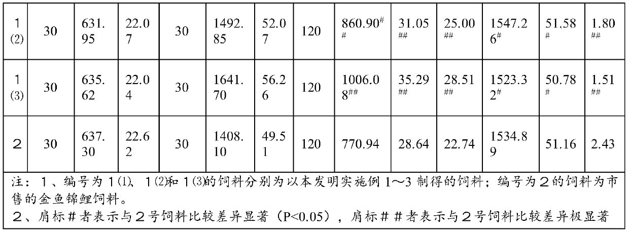 Adult fish feed for experimental red crucian carps and application of adult fish feed