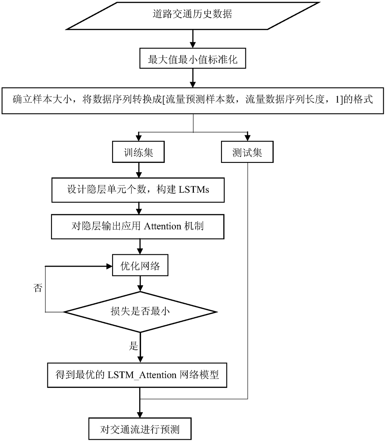 A traffic flow forecasting method based on LSTM_Attention network