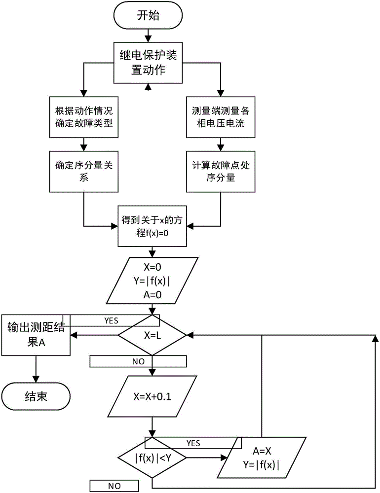 Sequence component relation based range finding method for single-end fault of power transmission line