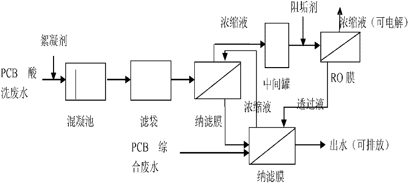 Membrane treatment process for heavy metal waste water generated during PCB production process