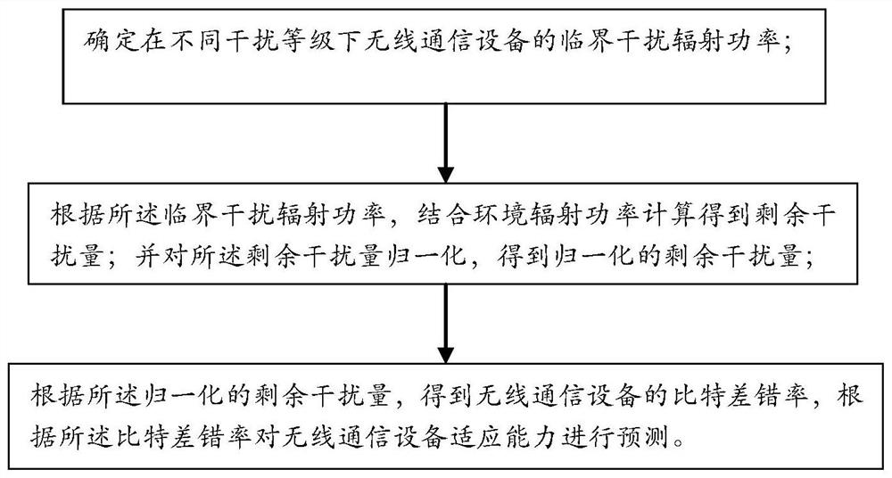 A method for predicting adaptability of wireless communication equipment based on bit error rate