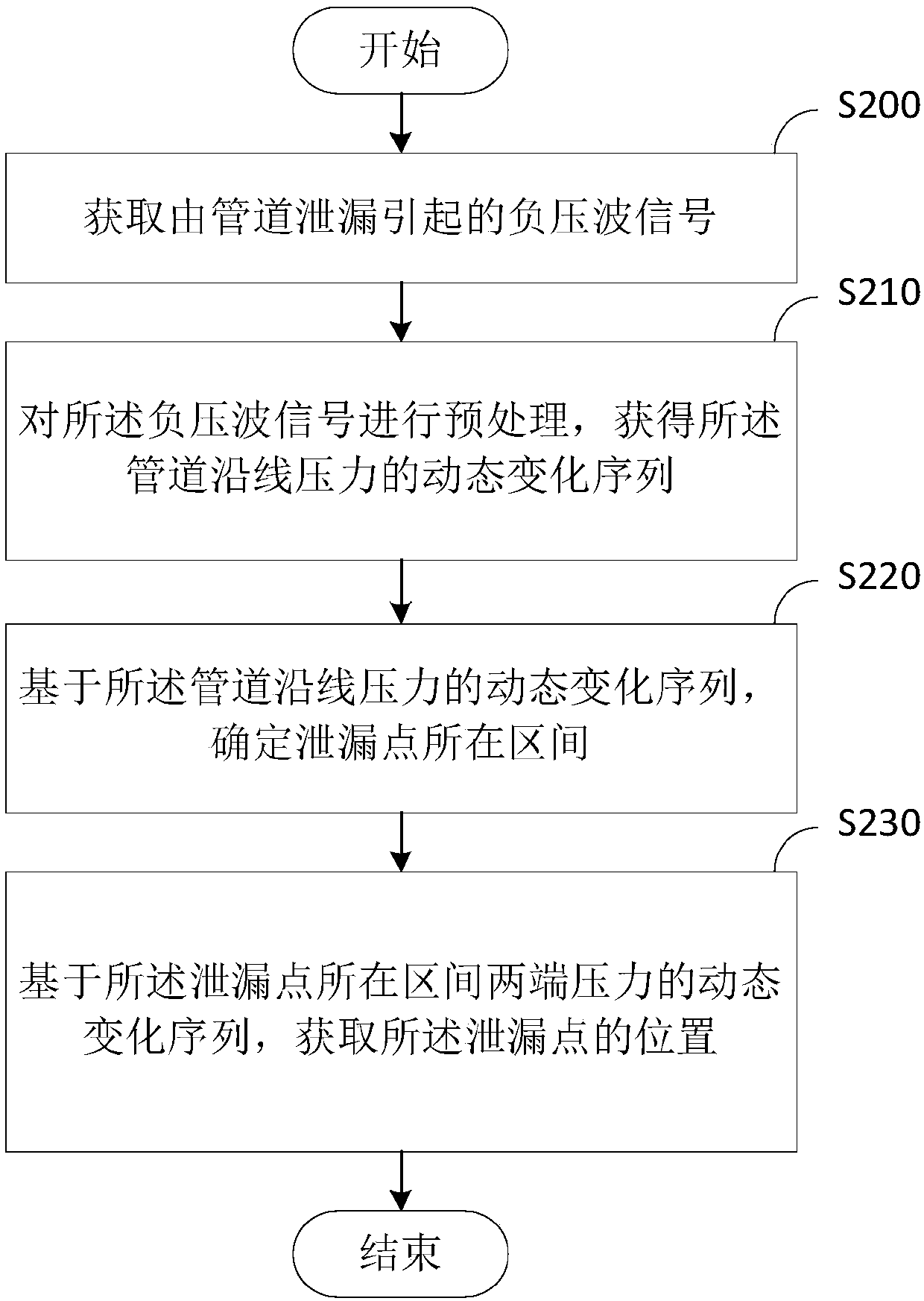 Pipeline leakage detection method and device