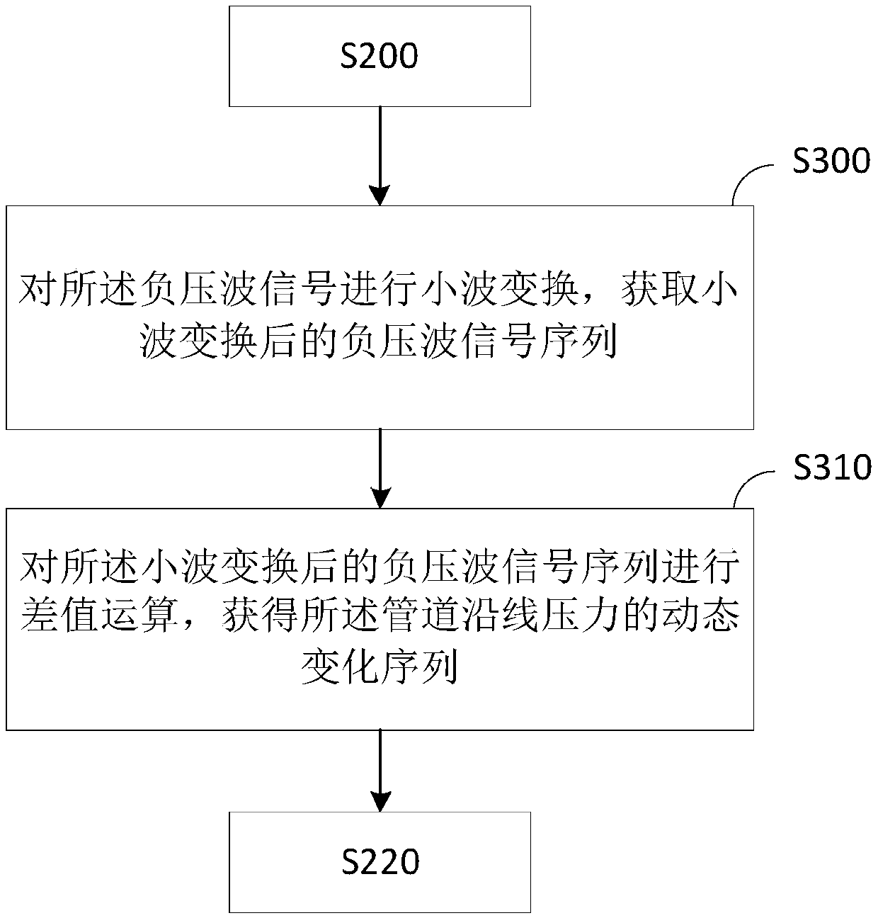 Pipeline leakage detection method and device