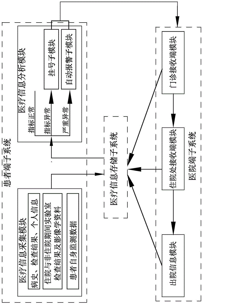 Intelligent personal medical treatment archival system