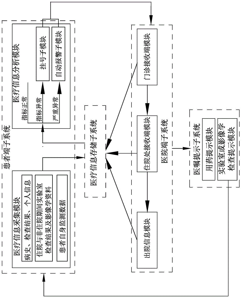 Intelligent personal medical treatment archival system