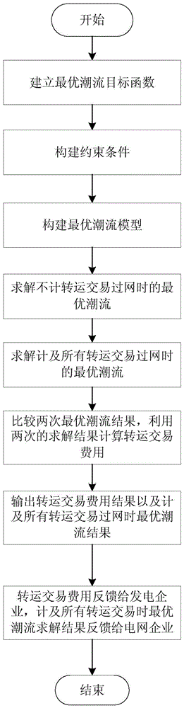 A Calculation Method of Transshipment Transaction Cost Based on Optimal Power Flow