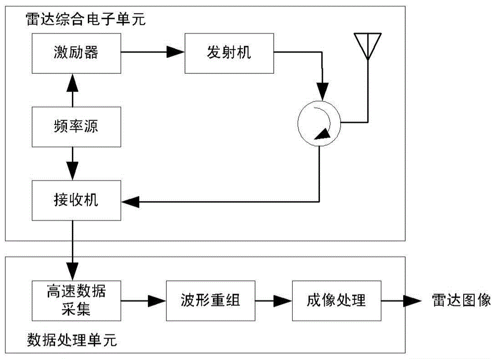 A Synthetic Aperture Radar System Based on Transmitting and Transmitting Alternate Pulse Groups