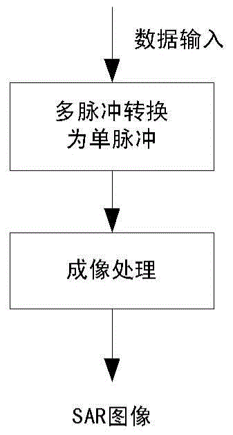 A Synthetic Aperture Radar System Based on Transmitting and Transmitting Alternate Pulse Groups