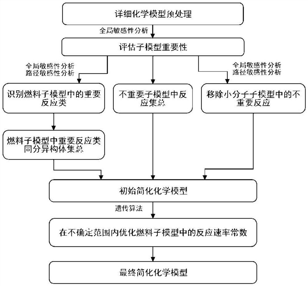 Method for simplifying large-scale detailed chemical reaction model of high-carbon fuel