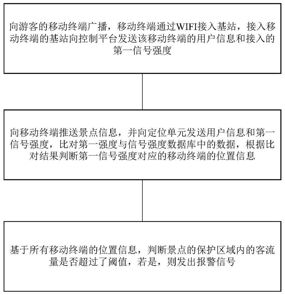 Scenic spot self-service touring system and method