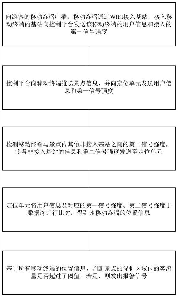 Scenic spot self-service touring system and method