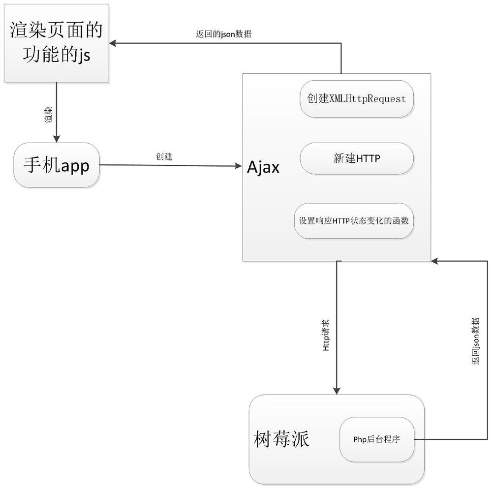 A communication method between mobile phone and raspberry pie based on cloud database